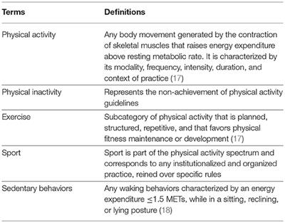 Physical Activity, Inactivity, and Sedentary Behaviors: Definitions and Implications in Occupational Health